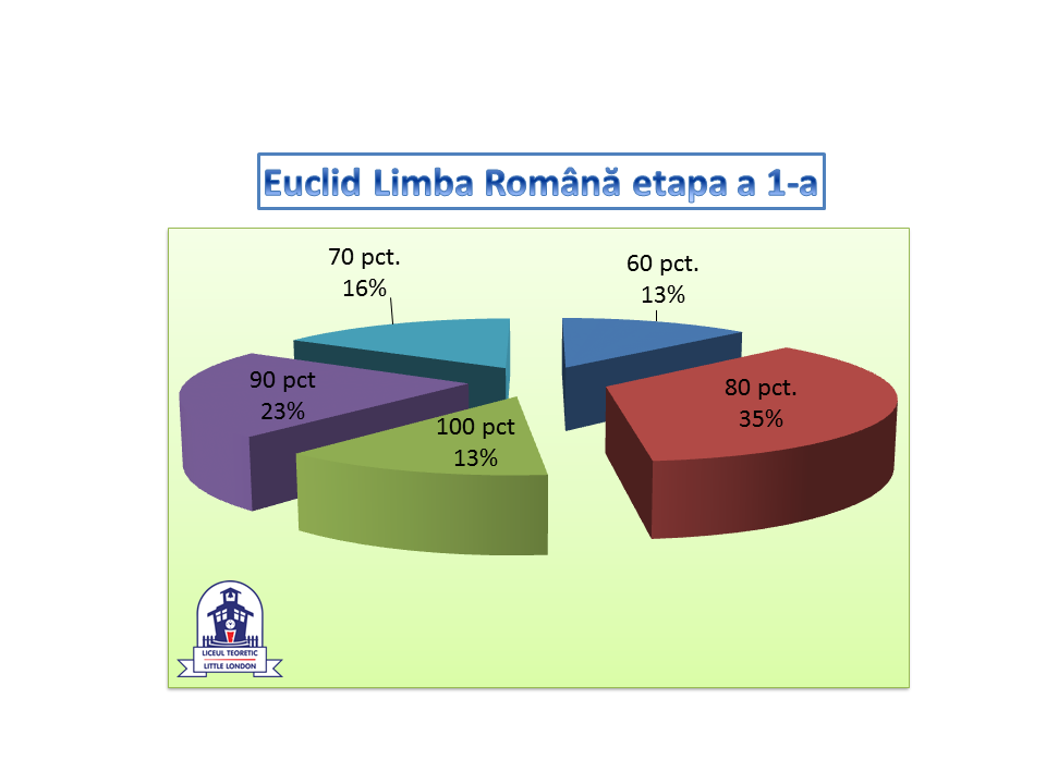 rezultate-elevii-scoala-Little-London-la-concursul-Euclid-Limba-Romana-etapa-1