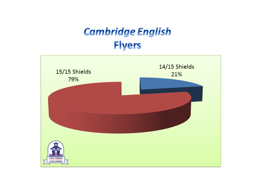 rezultatele-elevilor-Little-London-Cambridge